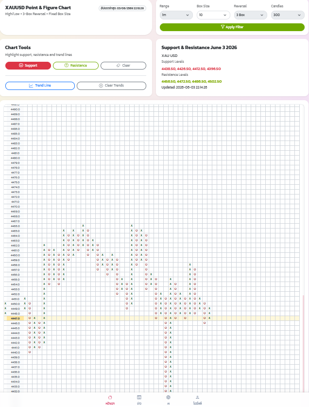 ตัวอย่างกราฟวิเคราะห์ทองคำ XAUUSD จากระบบ SAVE 1 SOLUTION